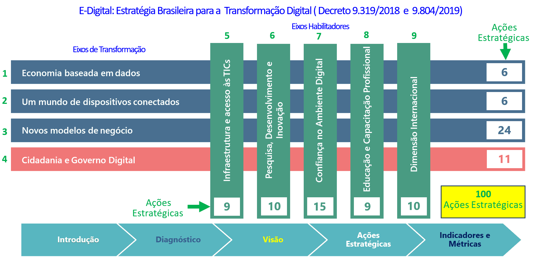 E-Digital: Estratégia Brasileira para Transformação Digital
