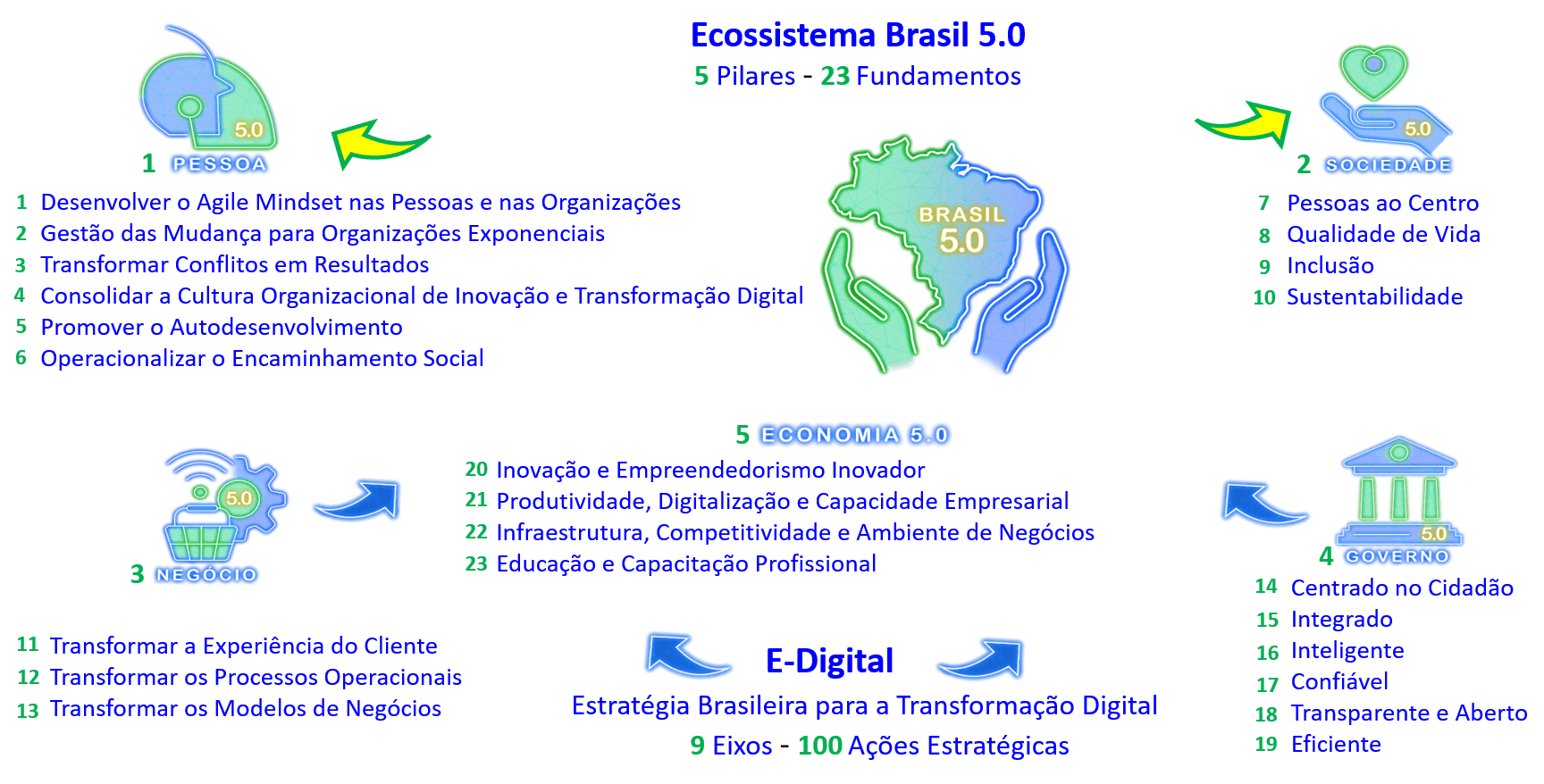 Ecossistema Brasil 5.0 - Pilares e Fundamentos