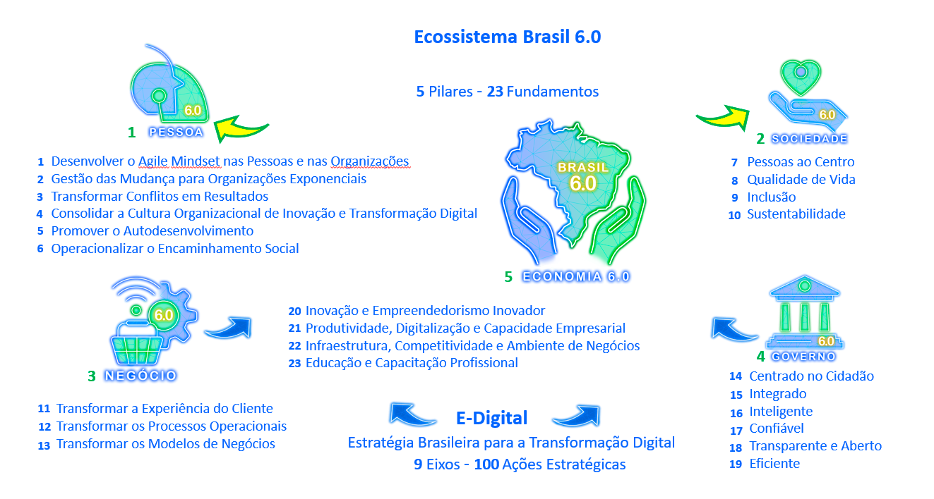 Ecossistema Brasil 6.0 - Pilares e Fundamentos