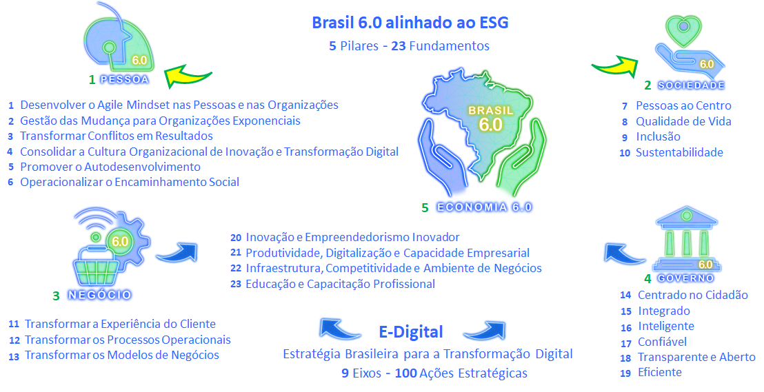 Brasil 6.0 alinhado ao ESG