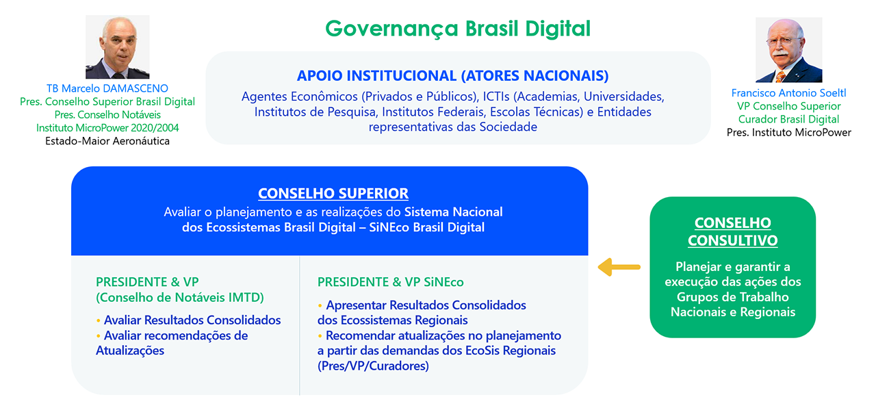 Brasil-6.0-Governanca